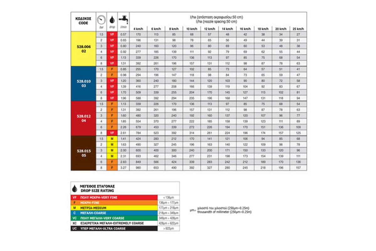 Ακροφύσιο Διπλή Σκο΄ύπα 110°