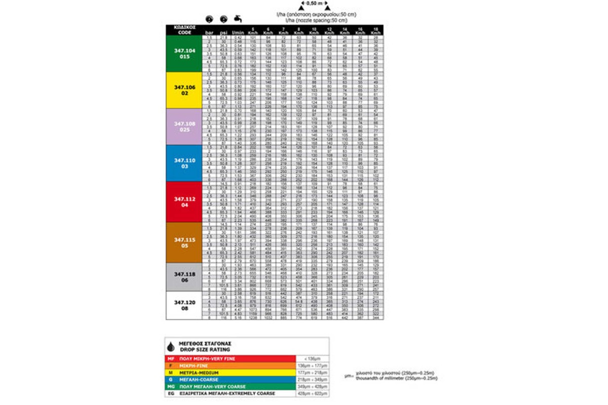 Ακροφύσιο Σκο΄ύπα Χαμηλής Αερομεταφοράς EZK 110°